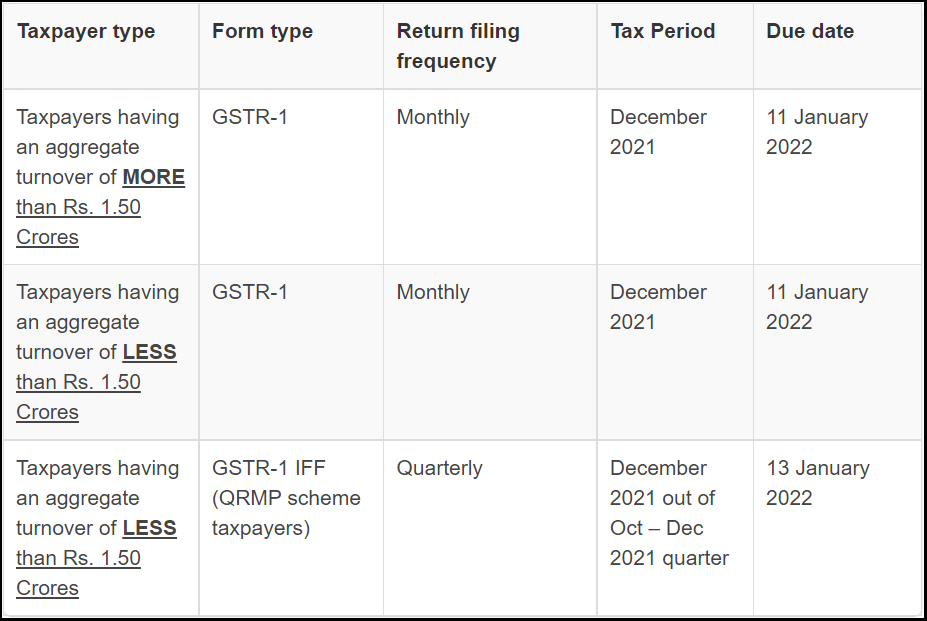 GST Compliance calendar (Due Dates) for January 2022