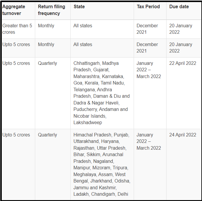 GST Compliance calendar (Due Dates) for January 2022