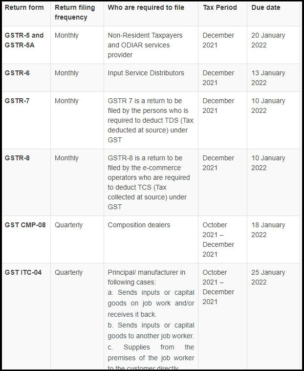 GST Compliance calendar (Due Dates) for January 2022